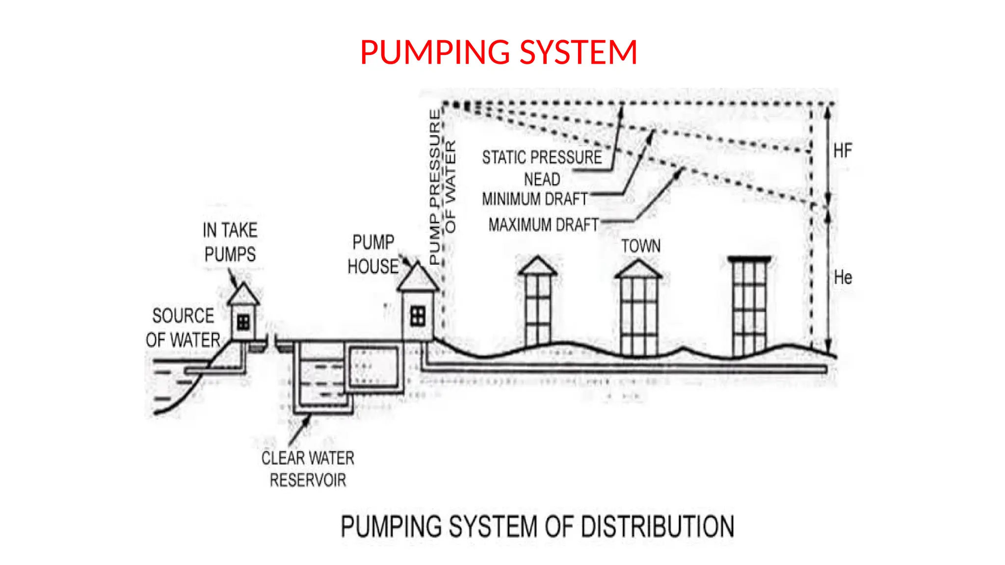 PUMPING SYSTEM
 