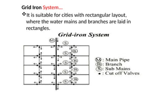 Grid Iron System...
It is suitable for cities with rectangular layout,
where the water mains and branches are laid in
rectangles.
 
