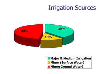 Irrigation Sources
39%
13%
48%
Major & Medium Irrigation
Minor (Surface Water)
Minor(Ground Water)
 