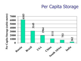 Per Capita Storage
262
753
1111
1964
3145
6103
0
1000
2000
3000
4000
5000
6000
7000
Russia
Brazil
USA
China
South
Africa
India
PerCapitaStorage(cubicmetre)
 