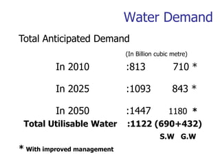 Water Demand
Total Anticipated Demand
(In Billion cubic metre)
In 2010 :813 710 *
In 2025 :1093 843 *
In 2050 :1447 1180 *
Total Utilisable Water :1122 (690+432)
S.W G.W
* With improved management
 