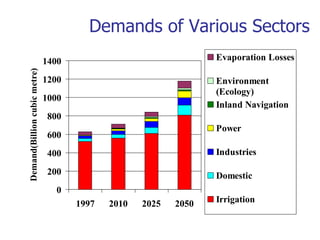 Demands of Various Sectors
0
200
400
600
800
1000
1200
1400
1997 2010 2025 2050
Demand(Billioncubicmetre)
Evaporation Losses
Environment
(Ecology)
Inland Navigation
Power
Industries
Domestic
Irrigation
 