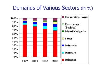Demands of Various Sectors (in %)
0%
10%
20%
30%
40%
50%
60%
70%
80%
90%
100%
1997 2010 2025 2050
Evaporation Losses
Environment
(Ecology)
Inland Navigation
Power
Industries
Domestic
Irrigation
 