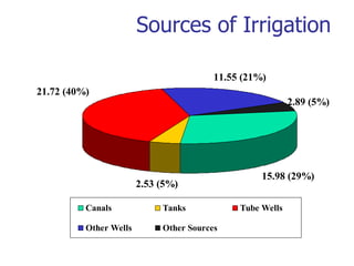 Sources of Irrigation
2.89 (5%)
2.53 (5%)
11.55 (21%)
15.98 (29%)
21.72 (40%)
Canals Tanks Tube Wells
Other Wells Other Sources
 