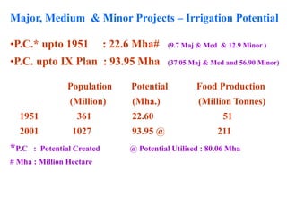 Major, Medium & Minor Projects – Irrigation Potential
•P.C.* upto 1951 : 22.6 Mha# (9.7 Maj & Med & 12.9 Minor )
•P.C. upto IX Plan : 93.95 Mha (37.05 Maj & Med and 56.90 Minor)
Population Potential Food Production
(Million) (Mha.) (Million Tonnes)
1951 361 22.60 51
2001 1027 93.95 @ 211
*P.C : Potential Created @ Potential Utilised : 80.06 Mha
# Mha : Million Hectare
 
