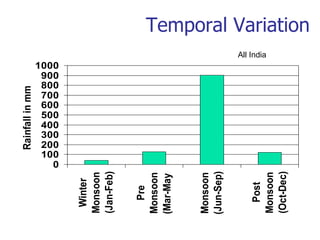 Temporal Variation
0
100
200
300
400
500
600
700
800
900
1000
Winter
Monsoon
(Jan-Feb)
Pre
Monsoon
(Mar-May
Monsoon
(Jun-Sep)
Post
Monsoon
(Oct-Dec)
Rainfallinmm
All India
 
