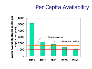 Per Capita Availability
0
1000
2000
3000
4000
5000
6000
1951 1991 2001 2025 2050
WaterAvailibilty(Cubicmeterper
capitaperyear)
Water Stress Line
Water Scarcity Line
 