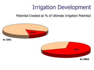 Irrigation Development
In 1951
16%
In 2002
67%
Potential Created as % of Ultimate Irrigation Potential
 