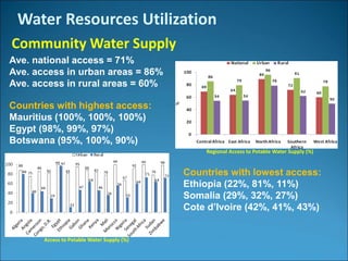 Water resources management in africa | PPTX