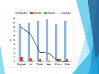 Water resources of pakistan A Lecture By Mr Allah Dad Khan Visiting ...