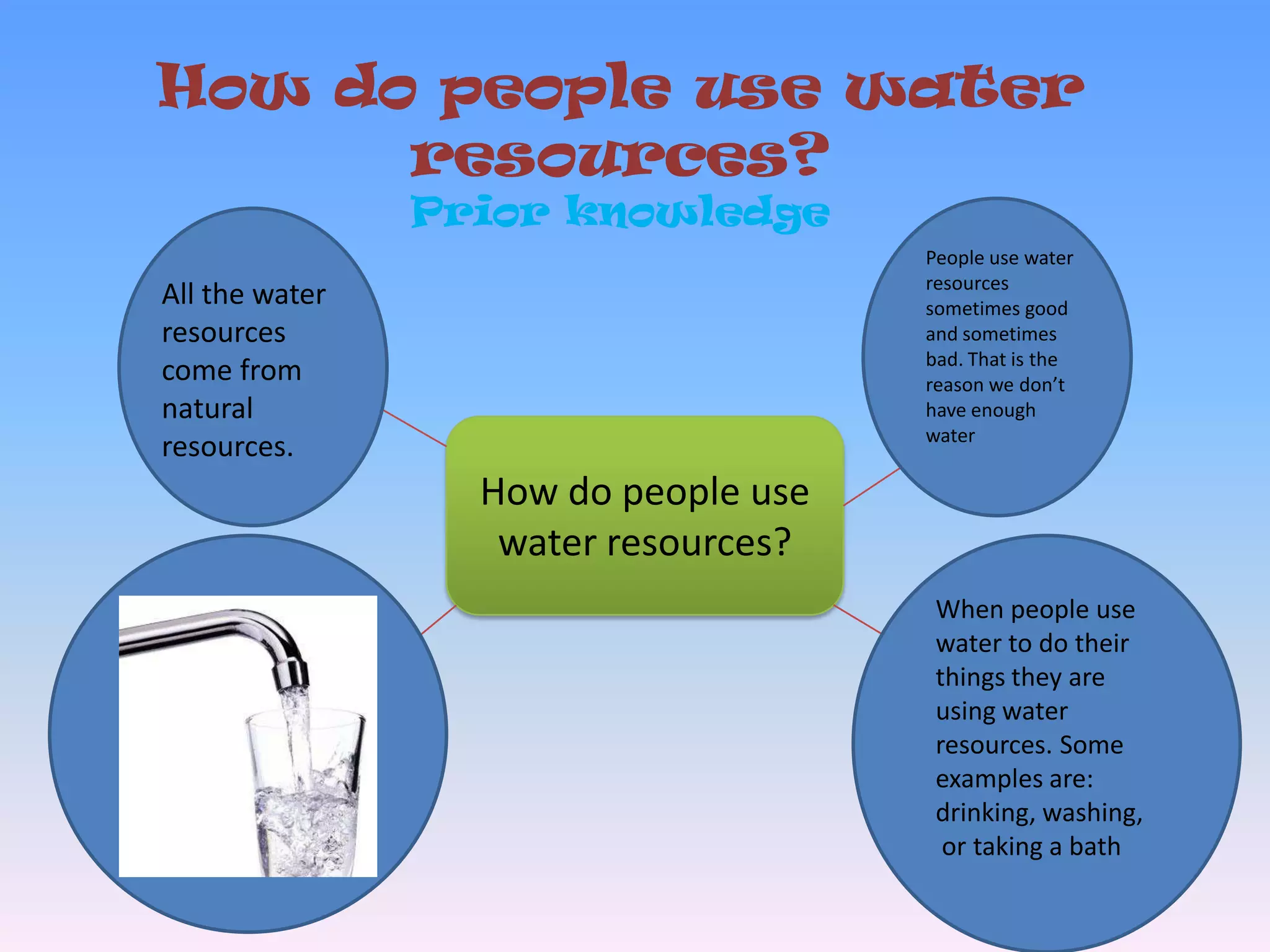 How do people use water resources?Prior knowledgePeople use water resources sometimes good and sometimes bad. That is the reason we don’t have enough waterAll the water resources come from natural resources.How do people use waterresources?When people use water to do their things they are using water resources. Some examples are: drinking, washing, or taking a bath  
