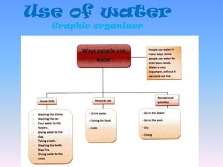 Use of waterGraphic organizer