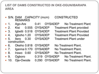 LIST OF DAMS CONSTRUCTED IN OKE-OGUN/IBARAPA
AREA

 S/N. DAM       CAPACITY (mcm)   CONSTRUCTED
         REMARKS
   1. Ago-Are         0.41 OYSADEP      No Treatment Plant
   2. Kisi      0.555 OYSADEP    Treatment Plant provided
   3. Igbetti 0.518 OYSADEP      Treatment Plant Provided
   4. Igboho 1.20 OYSADEP        Treatment Plant Provided
   5. Ilero 0.30 OYSADEP         Treatment Plant under
    construction.
   6. Okeho 0.818 OYSADEP        No Treatment Plant.
   7. Iganna 0.170 OYSADEP       No Treatment Plant.
   8. Irawo 0.60 OYSADEP         No Treatment Plant.
   9. Ogboro          0.319 OYSADEP     No Treatment Plant.
   10. Oje-Owode      0.290 OYSADEP     No Treatment Plant.
 