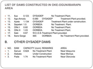 LIST OF DAMS CONSTRUCTED IN OKE-OGUN/IBARAPA
AREA

 11.   Ilua     0.123   OYSADEP         No Treatment Plant.
 12.   Ago-Amodu        0.080   OYSADEP           Treatment Plant provided.
 13.   Ayete    1.134   OYSADEP         Treatment Plant under construction.
 14.   Sepeteri 1.5     OORBDA          No Treatment Plant.
 15.   Ofiki I  0.60    OORBDA          No Treatment Plant.
 16.   Ofiki II 1.03    OORBDA          No Treatment Plant.
 17.   Saki     0.67    W.C.O.S.Treatment Plant provided.
 18.   Ikere Gorge      565     OORBDA            No Treatment Plant provided.

B.      OTHER OYSADEP DAMS
 NO.   DAM     CAPACITY (mcm) REMARKS             AREA
 1.    Sanusi 0.624   No Treatment Plant          Near Idiayunre
 2.    Alabata        Under Construction          Near Moniya.
 3.    Pade    1.74   No Treatment Plant          Near Olorunda
 