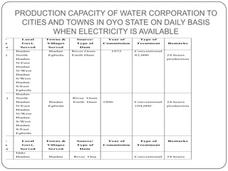 PRODUCTION CAPACITY OF WATER CORPORATION TO
         CITIES AND TOWNS IN OYO STATE ON DAILY BASIS
                 WHEN ELECTRICITY IS AVAILABLE
ater      Local    Towns &      Source/        Year of      Type of
pply      Govt.    Villages     Type of      Commission   Treatment      Remarks
eme       Served   Served        Dam
re      Ibadan      Ibadan    River Osun        1972      Conventional
se I)   North      Egbeda     Earth Dam                   82,000         24 hours
        Ibadan                                                           production
        N/East
        Ibadan
        N/West
        Ibadan
        S/West
        Ibadan
        S/East
        Egbeda
re      Ibadan
se 2)   North                 River   Osun
        Ibadan      Ibadan    Earth   Dam    1996         Conventional   24 hours
        N/East     Egbeda                                 104,000        production
        Ibadan
        N/West
        Ibadan
        S/West
        Ibadan
        S/East
        Egbeda


ater      Local    Towns &      Source/        Year of      Type of      Remarks
pply      Govt.    Villages     Type of      Commission   Treatment
eme       Served   Served        Dam
        Iddo
ele     Ibadan      Ibadan    River   Ona                 Conventional   24 hours
 