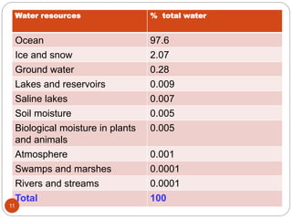Water resources % total water
Ocean 97.6
Ice and snow 2.07
Ground water 0.28
Lakes and reservoirs 0.009
Saline lakes 0.007
Soil moisture 0.005
Biological moisture in plants
and animals
0.005
Atmosphere 0.001
Swamps and marshes 0.0001
Rivers and streams 0.0001
Total 100
11
 