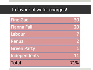 In favour of water charges!
 