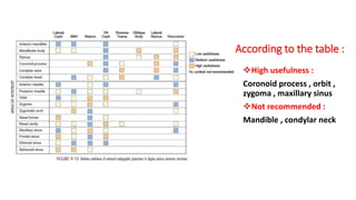 According to the table :
High usefulness :
Coronoid process , orbit ,
zygoma , maxillary sinus
Not recommended :
Mandible , condylar neck
 