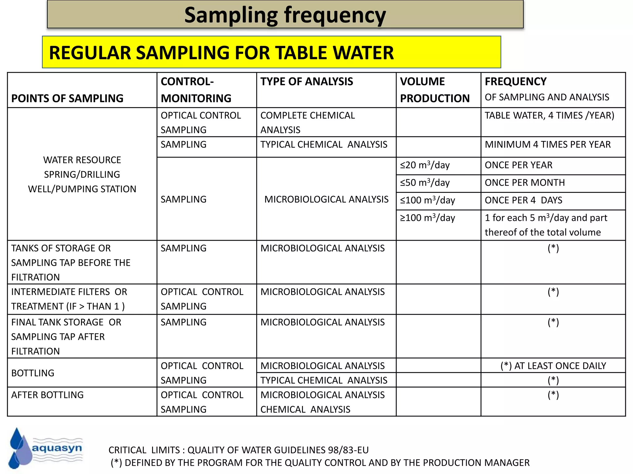 Water sampling for line people | PPTX