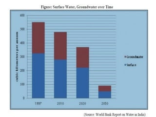 Water scarcity in india | PPT