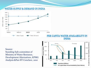 Source:
Standing Sub-committee of
Ministry of Water Resource,
Development Alternatives, KPMG
Analysis &Pan IIT Conclave, 2010
 