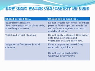 Should be used for... Should not be used for ...
Subsurface Irrigation
Root zone irrigation of plant beds,
shrubbery and trees.
Do not irrigate root crops, or edible
parts of food crops that touch the
soil without adequate treatment
and disinfection
Toilet and Urinal Flushing Do not apply untreated Grey water
onto lawns, or fruits and
vegetables that are eaten raw.
Irrigation of firebreaks in arid
climates
Do not recycle untreated Grey
water with sprinklers
Do not use to wash patios
walkways or driveways
 