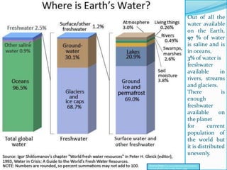 Out of all the
water available
on the Earth,
97 % of water
is saline and is
in oceans,
3% of water is
freshwater
available in
rivers, streams
and glaciers.
There is
enough
freshwater
available on
the planet
for current
population of
the world but
it is distributed
unevenly.
Source;http://12.000.scripts.mit.edu/mission2
017/wp-ploads/2013/11/why_water_3.jpg
 