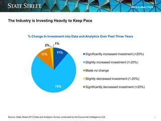 DATA & ANALYTICS

The Industry is Investing Heavily to Keep Pace

% Change In Investment into Data and Analytics Over Past...