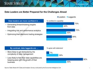 DATA & ANALYTICS

Data Leaders are Better Prepared for the Challenges Ahead
Leaders
Data leaders are more confident in ......