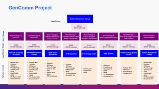 GenComm Project
Work Package 4
Hydrogen Based Energy
Model (Commercial)
Work Package M
Management
Lead Partner
Belfast Metropolitan College
Work Package LT
Long Term
Work Package 3
Hydrogen Based Energy
Model (Technical)
Work Package 6
Solar to Hydrogen Fuelling
Work Package 5
CHP to Hydrogen
Storage + Methanation
Work Package 7
Wind to Hydrogen Storage
and Products
Work Package C
Communication
National University
of Galway
Belfast Metropolitan
College
INSA Rouen
Normandie TK Renewables Pure Energy Centre IZES gGmbH
Viridian Energy Supply
Limited
Belfast Metropolitan
College
LeadPartnerWorkPackage
€248k
(€149k Interreg)
€760k
(€456k Interreg)
€741k
(€444k Interreg)
€532k
(€319k Interreg)
€1.1m
(€671k Interreg)
€1.7m
(€1.0m Interreg)
€3.8m
(€2.27m Interreg)
€428k
(€257k Interreg)
Budget
• Belfast Met
• Viridian
• Williams
• Pure Energy
• Galway Uni.
• IZES
• ENSICAEN
• INSA
• TK Renewable
• Brussels Uni
PartnersInvolved
• Belfast Met
• Viridian
• Williams
• Pure Energy
• Galway Uni.
• IZES
• ENSICAEN
• INSA
• TK Renewable
• Brussels Uni
• Viridian
• Williams
• Pure Energy
• Galway Uni.
• IZES
• ENSICAEN
• INSA
• TK Renewable
• Viridian
• Williams
• Pure Energy
• ENSICAEN
• INSA
• TK Renewable
• Brussels Uni
• Galway Uni
• ENSICAEN
• INSA
• Williams
• Pure Energy
• Galway Uni.
• IZES
• INSA
• TK Renewable
• Brussels Uni
• Belfast Met
• Williams
• Pure Energy
• Galway Uni.
• Belfast Met
• Viridian
• Williams
• Pure Energy
• Galway Uni.
• IZES
• ENSICAEN
• INSA
• TK Renewable
• Brussels Uni
€9.3m
(€5.6m Interreg)
 
