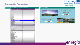 Renewable Generation
Energia PPAsViridian’s Owned Wind Generation Assets
Current Contracted
Wind PPAs
785 MW
Other Technology PPAs
8 MW
Operational -Wholly-owned (MW)
Hollyford 9
Thornog 20
Clondermot 2.3
Long Mountain 27.6
Meenadreen 95
Glenbuck 9.4
Gortfinbar 15
Eshmore 7.1
Altamuskin 14.1
Lisglass 2.3
Total (MW) 201.8
Under Construction (MW)
Corrnavarrow 21.15
Slieveglass 36
Rathsherry 6.9
Total (MW) 64.05
In Development (MW)
Corkermore Ext 8
Crighshane Ext 21
Eshmore Ext 2.3
Church Hill Ext 2.3
Total (MW) 33.6
Minority Owned Operational (MW)
Arigna 1.2
Drumlough Hill 1.2
Largan Hill 1.5
Meenadreen 0.9
Geevagh 1.3
Drumlough Hill Ext 2.6
Corkermore 2.5
Caherdowney 2.3
Church Hill 3.7
Crighshane 6.4
Total (MW) 23.6
Total (MW) 323.05
 