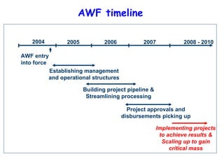 AWF timeline 2004 2005 2006 2007 2008 - 2010 AWF entry into force Establishing management and operational structures Building project pipeline &  Streamlining processing Implementing projects to achieve results & Scaling up to gain critical mass Project approvals and disbursements picking up 
