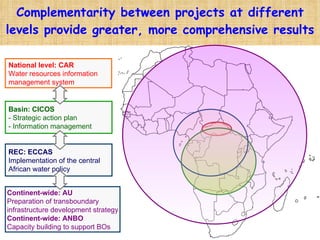 Complementarity between projects at different levels provide greater, more comprehensive results National level: CAR Water resources information  management system Basin: CICOS  - Strategic action plan  - Information management REC: ECCAS Implementation of the central  African water policy Continent-wide: AU Preparation of transboundary infrastructure development strategy Continent-wide: ANBO Capacity building to support BOs 