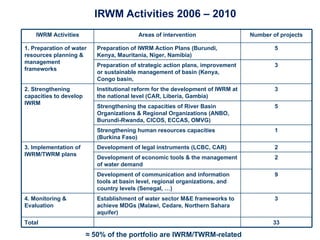 IRWM Activities 2006 – 2010 ≈  50% of the portfolio are IWRM/TWRM-related IWRM Activities Areas of intervention Number of projects 1. Preparation of water resources planning & management frameworks Preparation of IWRM Action Plans (Burundi, Kenya, Mauritania, Niger, Namibia) 5 Preparation of strategic action plans, improvement or sustainable management of basin (Kenya, Congo basin,  3 2. Strengthening capacities to develop IWRM Institutional reform for the development of IWRM at the national level (CAR, Liberia, Gambia) 3 Strengthening the capacities of River Basin Organizations & Regional Organizations (ANBO, Burundi-Rwanda, CICOS, ECCAS, OMVG) 5 Strengthening human resources capacities (Burkina Faso) 1 3. Implementation of IWRM/TWRM plans Development of legal instruments (LCBC, CAR) 2 Development of economic tools & the management of water demand 2 Development of communication and information tools at basin level, regional organizations, and country levels (Senegal, …) 9 4. Monitoring & Evaluation Establishment of water sector M&E frameworks to achieve MDGs (Malawi, Cedare, Northern Sahara aquifer) 3 Total 33 