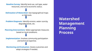 Watershed
Management
Planning
Process
Baseline Survey: Identify land use, soil type, water
resources, and socio-economic status.
Delineation of Watershed: Use topographical maps
or GIS tools.
Problem Diagnosis: Identify erosion, water scarcity,
degraded lands, etc.
Planning Interventions: Select appropriate measures
based on local conditions.
Implementation: Involves community participation
and technical expertise.
Monitoring and Evaluation: Assess outcomes and
adapt strategies if needed.
 