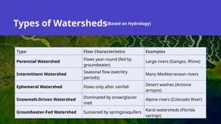 Types of Watersheds(Based on Hydrology)
Type Flow Characteristics Examples
Perennial Watershed
Flows year-round (fed by
groundwater)
Large rivers (Ganges, Rhine)
Intermittent Watershed
Seasonal flow (wet/dry
periods)
Many Mediterranean rivers
Ephemeral Watershed Flows only after rainfall
Desert washes (Arizona
arroyos)
Snowmelt-Driven Watershed
Dominated by snow/glacier
melt
Alpine rivers (Colorado River)
Groundwater-Fed Watershed Sustained by springs/aquifers
Karst watersheds (Florida
springs)
 
