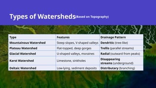 Types of Watersheds(Based on Topography)
Type Features Drainage Pattern
Mountainous Watershed Steep slopes, V-shaped valleys Dendritic (tree-like)
Plateau Watershed Flat-topped, deep gorges Trellis (parallel streams)
Glacial Watershed U-shaped valleys, moraines Radial (outward from peaks)
Karst Watershed Limestone, sinkholes
Disappearing
streams (underground)
Deltaic Watershed Low-lying, sediment deposits Distributary (branching)
 