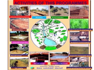 Community development programmes  Afforestation Dry land horticulture Construction of bunds Soil conservation Construction of Farm pond Bore well recharge Inter cropping Construction of loose border checks Fodder production for animal husbandry Income generating activities for rural poor Development of animal husbandry Open well recharge Construction of NALA bunds 