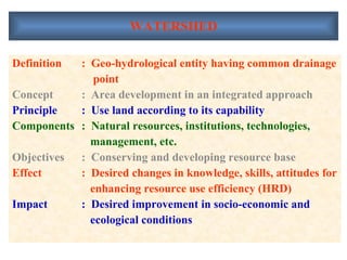 WATERSHED Definition :  Geo-hydrological entity having common drainage   point Concept :  Area development in an integrated approach Principle :  Use land according to its capability Components :  Natural resources, institutions, technologies,   management, etc. Objectives :  Conserving and developing resource base Effect :  Desired changes in knowledge, skills, attitudes for   enhancing resource use efficiency (HRD) Impact :  Desired improvement in socio-economic and   ecological conditions  