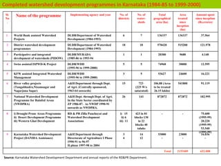 Completed watershed development programmes in Karnataka (1984-85 to 1999-2000) Source:  Karnataka Watershed Development Department and annual reports of the RD&PR Department . Sl. No. Name of the programme Implementing agency and year No. of districts No. of water- sheds Total geographical area (ha) Area treated since inception (ha) Amount spent since inception (Rs.crores) 1. World Bank assisted Watershed Projects DLDB/Department of Watershed Development (1984-1993) 6 7 136337 136337 37.564 2 District watershed development programmes DLDB/Department of Watershed Development (1984-1993) 18 18 578420 515200 121.978 3 Participative and integrated development of watersheds (PIDOW) DLDB/MYRADA  (1985-86 to 1993-94 1 1 20300 9680 4.140 4 Swiss assisted ISPWD-K Project DLDB/WDD  (1995-96 to 1999-2000) 5 5 74968 30000 12.595 5 KFW assisted Integrated Watershed Management DLDB/WDD  (1995-96 to 1999-2000) 3 5 53627 24600 16.221 6 River valley projects (Tungabhadra,Nizamsagar and Nagarjuna Sagar) A&H Department through Dept. of Agri. (Centrally sponsored, 1963-64 onwards) 15 723  (225 W/s saturated) 106.88 (Area to be treated 26.15 lakhs) 541800 91.119 7 National Watershed Development Programme for Rainfed Areas (NWDPRA)  A&H Dept. through Dept. of Agri. In the State Sector coordinated by ZP 1986-87.  As NWDP 1990-91 onwards as NWDPRA. 26 141 872872 872872 182.995 8 i) Drought Prone Areas Programme ii)  Desert Development Programme iii) Western Ghat Development RD & PR Zilla Panchayat and Watershed Development Associations i)  15 ii) 6 iii)  11 423 in 81 blocks 130 in 22 blocks 40 taluks - - 75.600 (1995-99) 20.220 (1995-99) 53.540 (1995-99) 9 Karnataka Watershed Development Project (DANIDA Assistance) A&H Department through Directorate of Agriculture I Phase  1990-91 to 96-97 II phase 1997-98 to 2004 3 4 14 12 53000 - 23000 - 16.036 - Total 2153489 632.008 