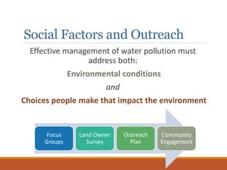 Social Factors and Outreach
Effective management of water pollution must
address both:
Environmental conditions
and
Choices people make that impact the environment
Focus
Groups
Land Owner
Survey
Outreach
Plan
Community
Engagement
 