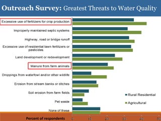 Greatest Threats to Water Quality
Percent of respondents
Outreach Survey: Greatest Threats to Water Quality
 