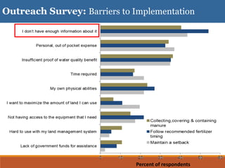 Percent of respondents
Outreach Survey: Barriers to Implementation
 