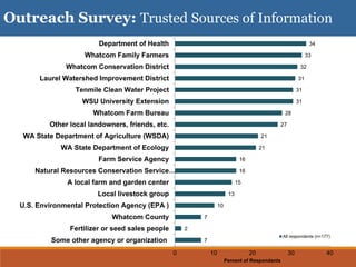 34
33
32
31
31
31
28
27
21
21
16
16
15
13
10
7
2
7
0 10 20 30 40
Department of Health
Whatcom Family Farmers
Whatcom Conservation District
Laurel Watershed Improvement District
Tenmile Clean Water Project
WSU University Extension
Whatcom Farm Bureau
Other local landowners, friends, etc.
WA State Department of Agriculture (WSDA)
WA State Department of Ecology
Farm Service Agency
Natural Resources Conservation Service…
A local farm and garden center
Local livestock group
U.S. Environmental Protection Agency (EPA )
Whatcom County
Fertilizer or seed sales people
Some other agency or organization
Percent of Respondants
All respondents (n=177)
Outreach Survey: Trusted Sources of Information
 