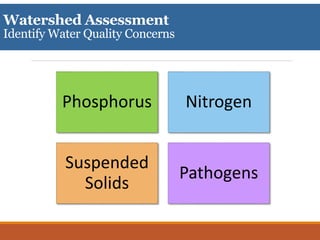 Phosphorus Nitrogen
Suspended
Solids
Pathogens
Watershed Assessment
Identify Water Quality Concerns
 