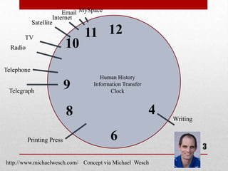 Email MySpace
                     Internet
            Satellite

       TV                       11 12
  Radio                    10
Telephone
                                     Human History

 Telegraph
                           9      Information Transfer
                                        Clock


                           8                             4   Writing


          Printing Press                 6
                                                                       3
http://www.michaelwesch.com/ Concept via Michael Wesch
 