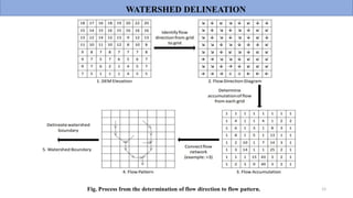 12
Fig. Process from the determination of flow direction to flow pattern.
WATERSHED DELINEATION
 