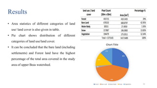 21
Results
• Area statistics of different categories of land
use/ land cover is also given in table.
• Pie chart shows distribution of different
categories of land use/land cover.
• It can be concluded that the bare land (including
settlements) and Forest land have the highest
percentage of the total area covered in the study
area of upper Beas watershed.
 