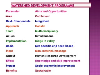 Parameter Aims and Opportunities
Area Catchment
Devt. Components Integrated
Approach Holistic
Team Multi-disciplinary
Action Simultaneous
Implementation Ridge to valley
Basis Site specific and need-based
Input Man, material, message
Output Human Resource Development
Effect Knowledge and skill improvement
Impact Socio-economic improvement
Benefits Sustainable
 