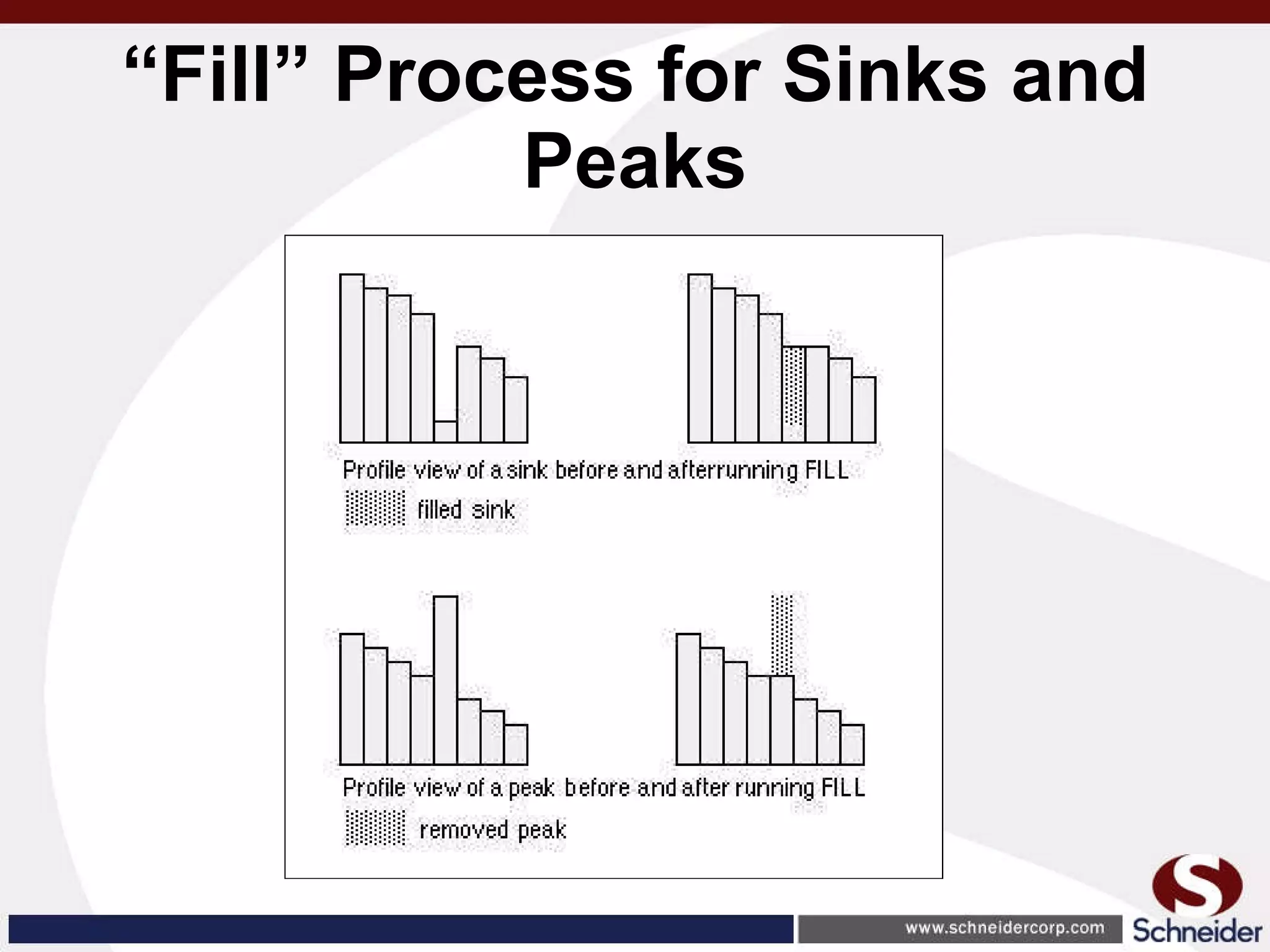 “ Fill” Process for Sinks and Peaks 